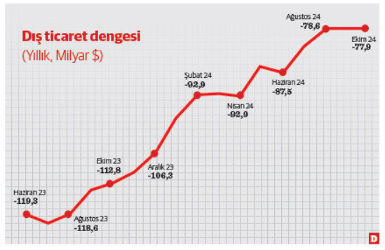 Dış Ticaret Açığı